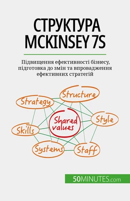 Структура McKinsey 7S