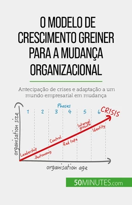 O Modelo de Crescimento Greiner para a mudança organizacional