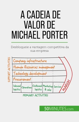 A Cadeia de Valor de Michael Porter