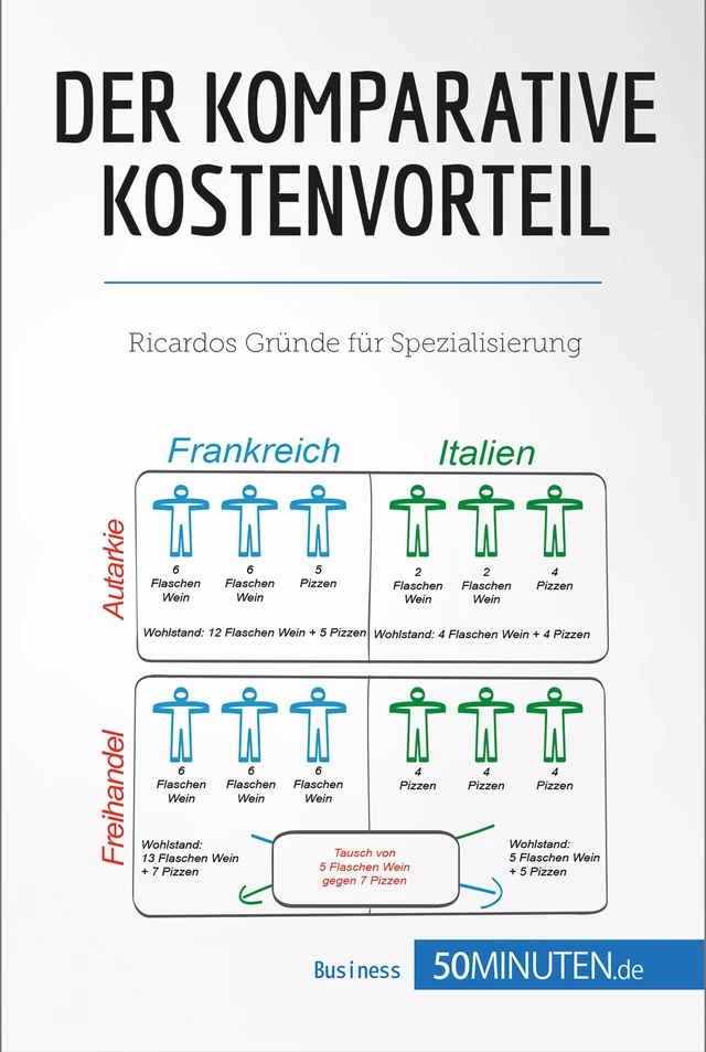 Der komparative Kostenvorteil -  50Minuten - 50Minuten.de